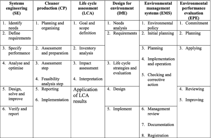 A table has six columns. The column headers are systems engineering, cleaner production, life cycle assessment, design for environment, environmental management systems, and environmental performance evaluation. Each process has the methods and tools enlisted below them.