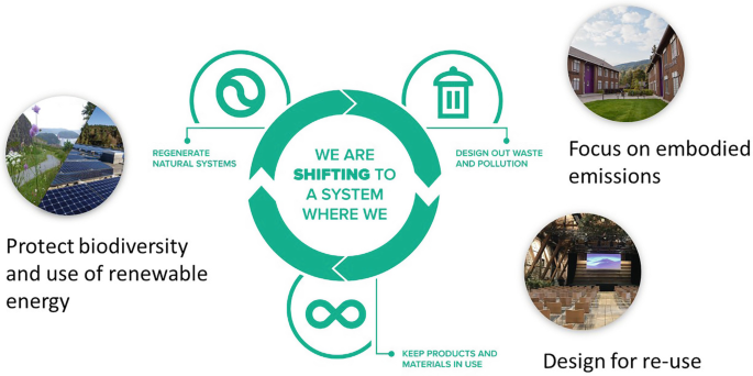 An infographic diagram illustrates to regenerate natural systems, design out waste and pollution, and keep products and materials in use by protecting biodiversity and using renewable energy, focusing on embodied emissions, and designing for reuse, respectively.
