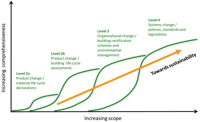 A line graph of increasing comprehensiveness versus increasing scope includes 4 S-shaped curves representing levels 2 a, 2 b, 3, and 4 with an arrow labeled towards sustainability.