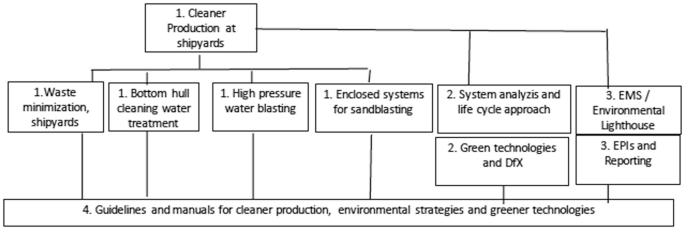 A flowchart of the Cleaner Production project's four levels of activities. Some of it includes 1. waste minimization and high-pressure water blasting. 2, Green technologies and D f x. 3, E P I, and reporting. 4, guidelines and manuals for cleaner production.
