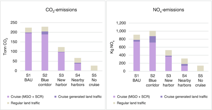 2 bar graphs illustrate the C O 2 emissions in tons and N O x emissions in kilograms from the cruise, cruise-generated land traffic, and regular land traffic under the B A U, blue corridor, new harbor, nearby harbors, and no cruise strategies. Cruise M G O plus S C R generates the maximum C O 2 and N O x emissions, followed by cruise-generated land traffic and regular land traffic.