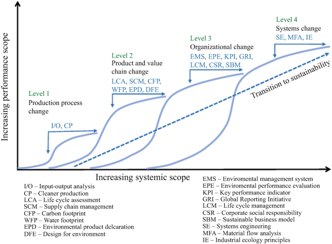 A graph of increasing performance scope versus increasing systemic scope, shows 4 levels. These are, production process change, product and value chain change, organizational change, and systems change.