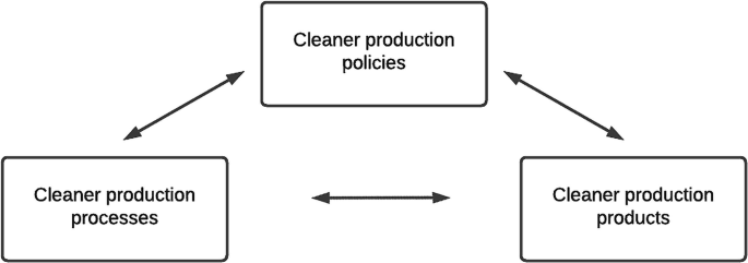 An illustration mentions the three major production action lines, which are cleaner production processes, cleaner production policies, and cleaner production products. All are interconnected.