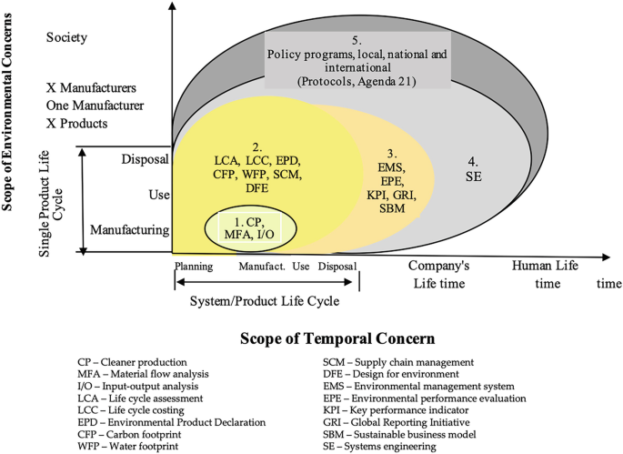A graph of the scope of environmental concern versus the scope of temporal concern classifies methods and tools for environmental performance. The challenge is to move from the lower left toward the upper right corner.