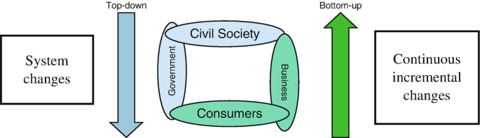 A conceptual top-down and bottom-up approach depicts the top-down system changes and bottom-up continuous incremental changes of the civil society, government, consumers, and business respectively.
