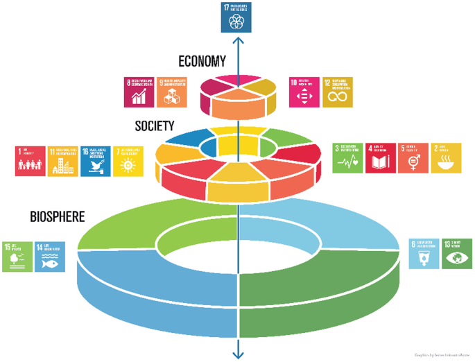 A three-tiered cake-like illustration depicts the biosphere, society, and economy. The upper layer is the economy, while the lower layer is the biosphere. The illustration explains the factors associated with each layer.