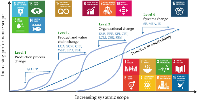 A graphical representation of increasing the scope of performance versus increasing the scope of the system. Four lines, indicating levels 1, 2, 3, and 4, exhibit an upward trend. Production process change is level 1, product and value chain change is level 2, organizational change is level 3, and systems change is level 4.