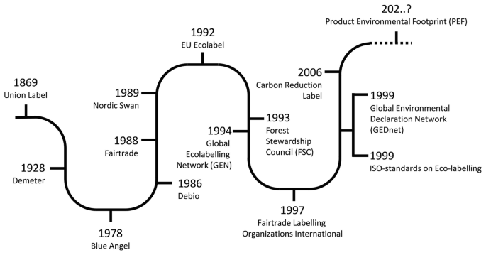 A timeline chart of environmental communication for products starts in 1869 and progresses through 2006. It highlights the labels and declarations in different years on the timeline.