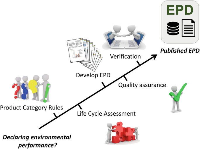 A diagram represents the steps from declaring environmental performance to the published E P D going through product category rules, lifecycle assessment, developing E D P, quality assurance, and verification.