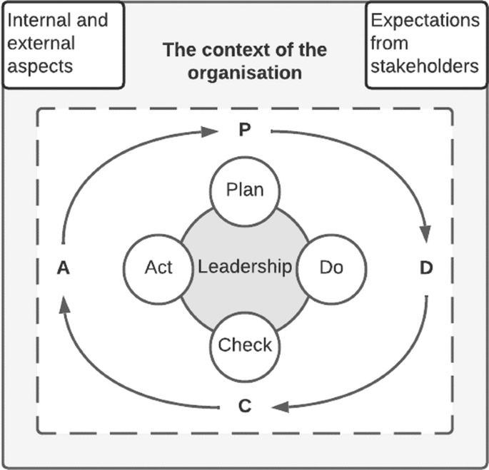 A process flow model with leadership at the center. Leadership is surrounded by act, plan, do, and, check.