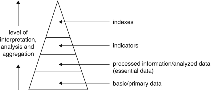 A triangular model is divided into four sections, from bottom to top: basic and primary data, processed information, indicators, and indexes. An upward arrow next to the triangle denotes the level of interpretation, analysis, and aggregation.