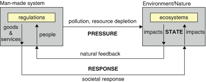A framework depicts the relationship between man made system and environment or nature. Man made system causes pressure on environment through pollution and resource depletion.