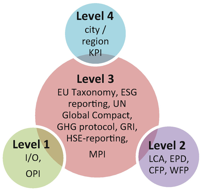 Four levels comprise a circular flow model of the participants in reporting practice and content. Level 1 includes I slash O and O P I; Level 2 includes L C A, E P D, C F P, and W F P; Level 3 includes E U taxonomy, E S G reporting, U N global compact, G H G protocol, G R I, H S E-reporting, and M P I; Level 4 includes city or region K P I.