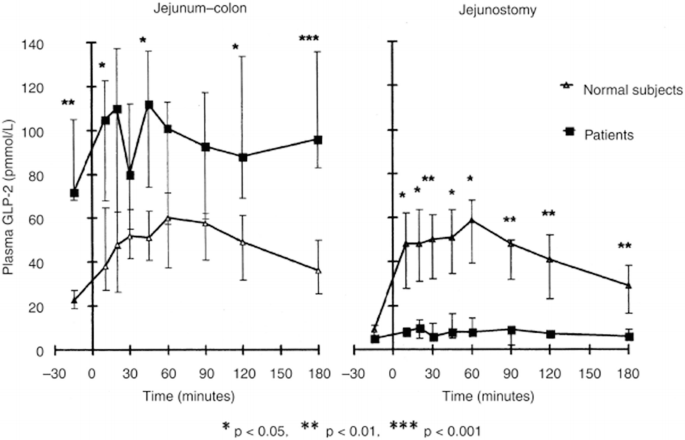 2 line graphs with error charts. They plot plasma G L P 2 versus time. 1. It is titled jejunum colon. It illustrates increasing trends. 2. It is titled jejunostomy. The lines illustrate increasing trends.