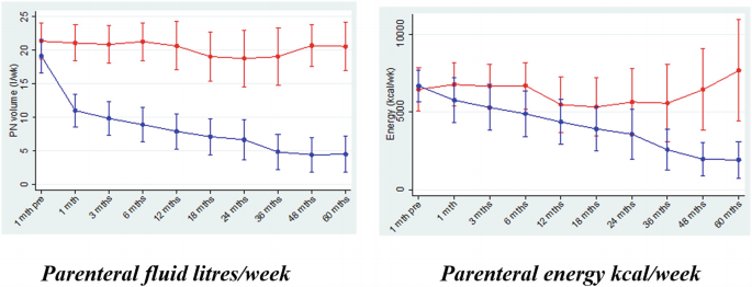 2 line graphs with error charts. They plot P N volume and energy versus time. 1. It is titled parenteral fluid liters per week. It illustrates 2 lines with decreasing trends. 2. It is titled parenteral energy kilocalorie per week. It illustrates 2 lines with an increasing and a decreasing trend.