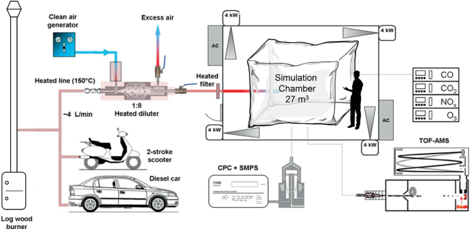 An experimental setup explains how the Teflon chamber works in the transformation of emissions. A heated line from the log wood burner passes to a 2-stroke scooter, diesel car, and diluter which connects to a simulation chamber that emits carbon monoxide, carbon dioxide, nitrogen dioxide, and ozone.