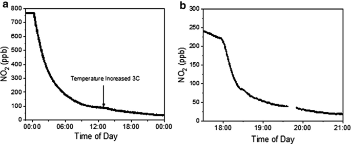 2 line graphs of N O 2 versus the time of the day plot a declining trend. In graph 1, a point on the line is marked as a temperature increases by 3 degrees Celsius. In graph 2, a break is given between 19 to 20 hours.