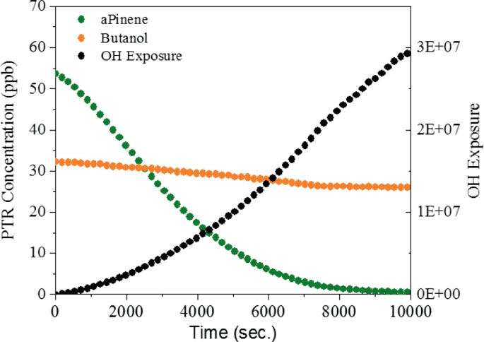 A dot plot of P T R concentration and O H exposure versus time plots an increasing curve for O H exposure and a slightly decreasing curve for butanol and a rapidly decreasing curve for aPinene.