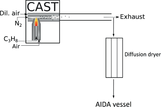 AMT - Utilizing an electrical low-pressure impactor to indirectly probe  water uptake via particle bounce measurements