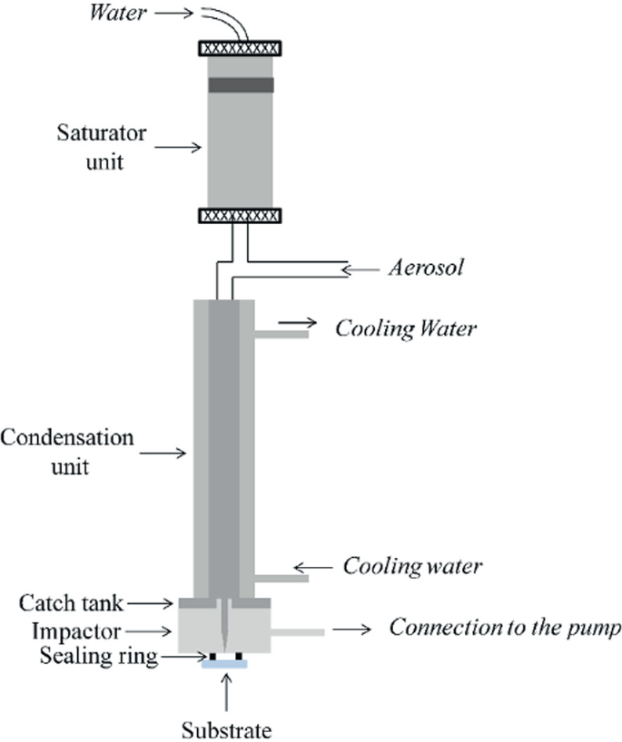 An illustration of a vertically elongated cylindrical setup that has the labels from top to bottom: water inlet, saturator unit, aerosol inlet, cooling water outlet, condensation unit, cooling water inlet, catch tank, impactor inlet, outlet connection to the pump, sealing ring, and substrate.