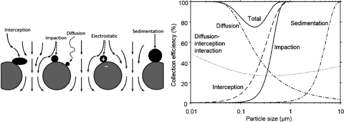 2 images. A: illustration of a filter collecting particles through 5 mechanisms. B: a graph of collection efficiency versus particle size plots 6 curves. Curves for interception, impaction, and sedimentation are sigmoidal, diffusion-interception interaction curve has a slight dip in the middle, diffusion is reverse sigmoidal curve, and total curve is an inverted bell curve.