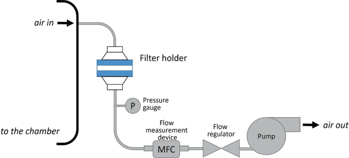 An illustration of a laboratory setup of a filter collection system contains a tube that connects the filter holder, pressure gauge, flow measurement device, flow regulator, and pump. The air is let in on the left end and let out on the right end.