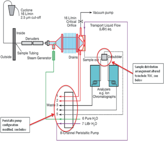 An illustration of a setup has a cyclone separator, sample tubing, denuders, steam generator, growth chamber with a vacuum pump and drains, debubbler, analyzers, and channel peristaltic pump with 7 connections. The connection for pure water and lithium bromide water are inlet pipes.