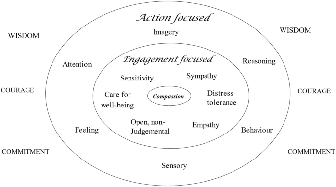 3 concentric circles list the various domains of the therapeutic process. Labels of circles from inside to outside are as follows. Compassion is at the center surrounded by engagement-focused domains which include sensitivity, sympathy, distress tolerance, empathy, non-judgment, and care for well-being. Then comes the action-focused domain which includes reasoning, behavior, sensory, feeling, attention, and imagery. The domains labeled outside are wisdom, courage, and commitment.