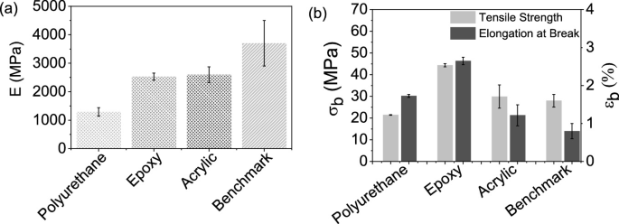 Styrene-Free Liquid Resins for Composite Reformulation