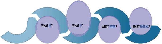 A diagram of a wave that consists of what is, what if, what now, and what works.