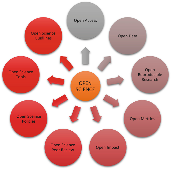 An infographic diagram of the principles of open science, namely open access, data, reproducible research, metrics, impact, peer review, science policies, science tools, and science guidelines.