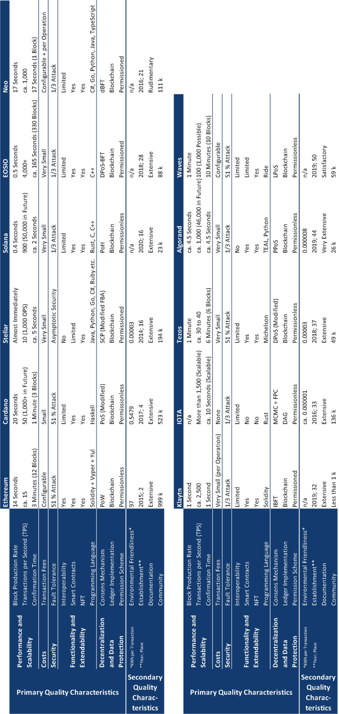 Qualitative Comparison of Selected Token Standards for Asset Tokenization |  Springer Nature Link (formerly SpringerLink)