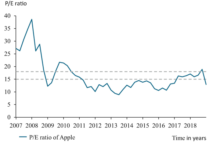 A line graph plots the P slash E ratio versus time in years. The y-axis ranges from 0 to 40, and the x-axis ranges from 2007 to 2018. The line for the ratio of Apple is plotted through (2007, 27), (2008, 39), (2009, 12), (2010, 21), (2012, 10), (2015, 14), and (2018, 19). Values are estimated.