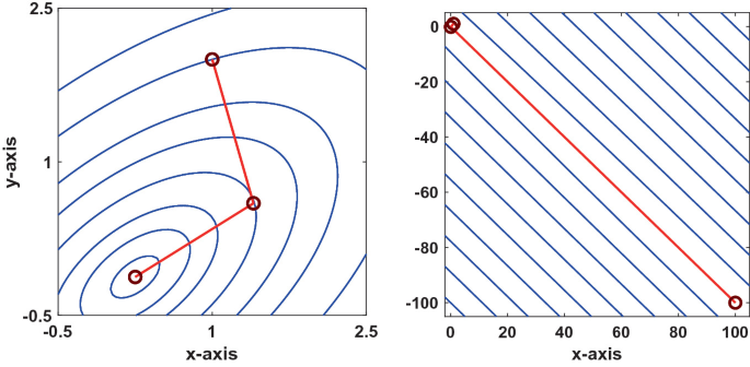 example of steepest Descent (left) and Conjugate Gradient (right)