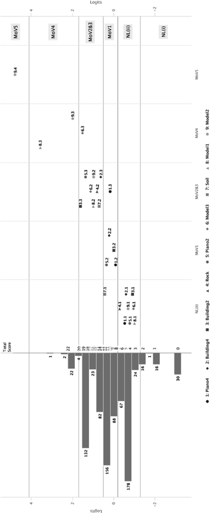 A wright map for M o V 1 to 5 depicts piano and buildings 2 and 4, rock, soil, and models 1 to 3. The highest and lowest total scores are 178 and 1.