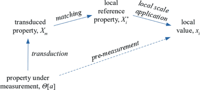 A model diagram presents transduction, matching, and local scale application in series. Pre measurement is marked directly between property and local value.