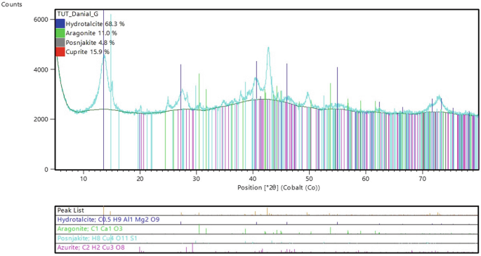 A X R D graph with counts versus position illustrating Bragg's peaks for hydrotalcite 68.3%, aragonite 11.0%, posnjakite 4.8%, and cuprite 15.9%.