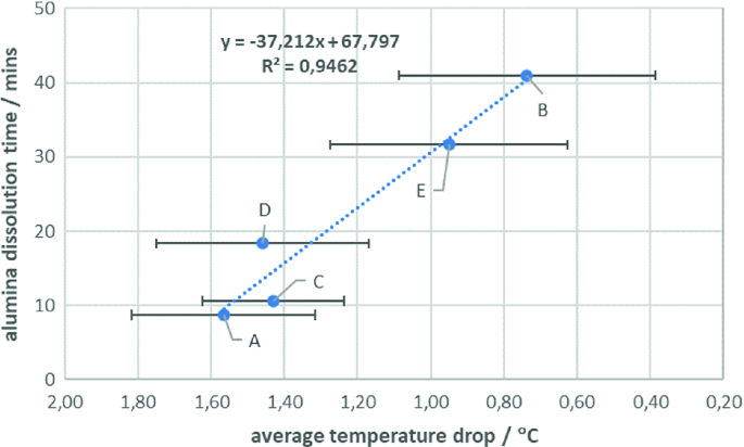 Following Alumina Dissolution Kinetics with Electrochemical and 