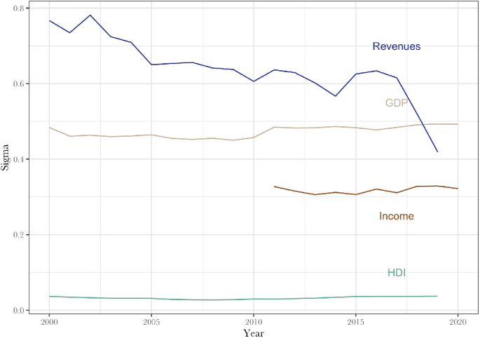 A line graph of Sigma versus the years 2000 through 2020. The value of revenue decreases throughout, the value of G D P increases from 0.48 to 0.49, and the value of income ranges between 0.3 and 0.33 between 2012 and 2020. Values are estimated.
