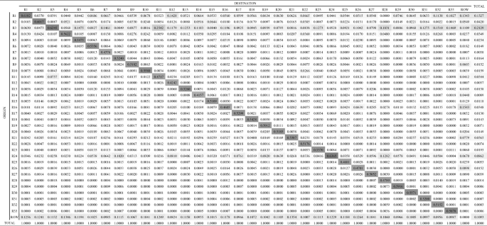 A table of 35 columns titled, destination, and 35 rows titled, origin. The column headers are, a series from R 1 to R 33, row, and total. The row headers are a series from R 1 to R 33, row, and total. All the diagonal values, except the last 2, are highlighted.