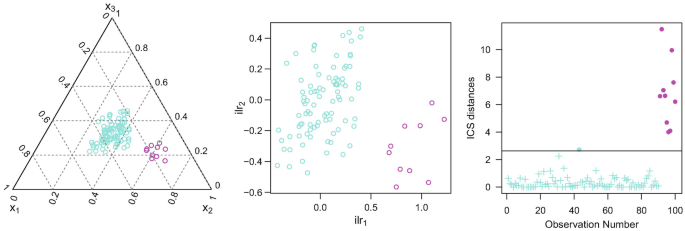 Three graphs. 1. A ternary plot. A triangle with vertices, X 1, X 2 and X 3. All the axes in the three sides range from 0 to 1 with intervals of 0.2. Two clusters of data are present. One is large and the other is small. One is concentrated just below the center while the other is present to its left. 2. A scatterplot between i l r subscript 2 and i l r subscript 1. There are two clusters. The large one is in the left half of plot area and the small one is at the bottom right. 3. A scatterplot between I C S distances and observation number. A horizontal line at I C S distance equals 2.8 is present. A large cluster is spread evenly below the line. A small cluster is present at the top right.