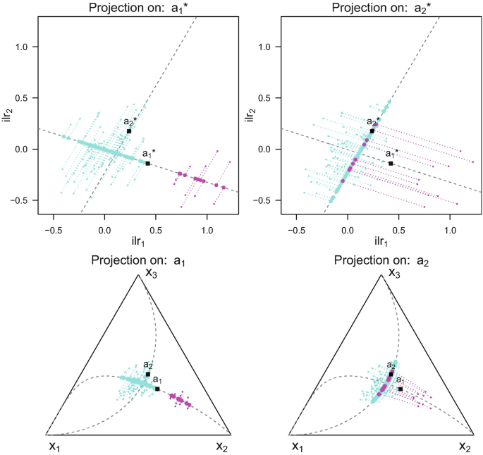 Four plots. 1. Two scatterplots between i l r subscript 2 and il r subscript A. In the first graph, two clusters are present in the, a 1 star line that starts at (negative 0.3, 0.2) and ends at (1.4, negative 0.5). Another intersecting line, a 2 star begins at (negative 0.25, negative 0.3) and ends at (0.8, 1.3). The points, a 2 star and a 1 star are present on the lines at (0.2,0.2) and (0.4, negative 0.4), respectively. In the second, the two clusters are present in the a 2 star line. 2. Two ternary plots which has vertices X 1, X 2 and X 3. In the first. the two clusters are present in the a 1 line. In the second, the two clusters are present in the a 2 line.