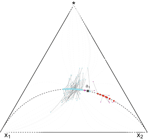 A ternary plot with vertices X 1, X 2 and star. An inverted C shaped curve begins at the bottom left at X 1 and ends at the bottom right at X 2. Two clusters are present in this curve.