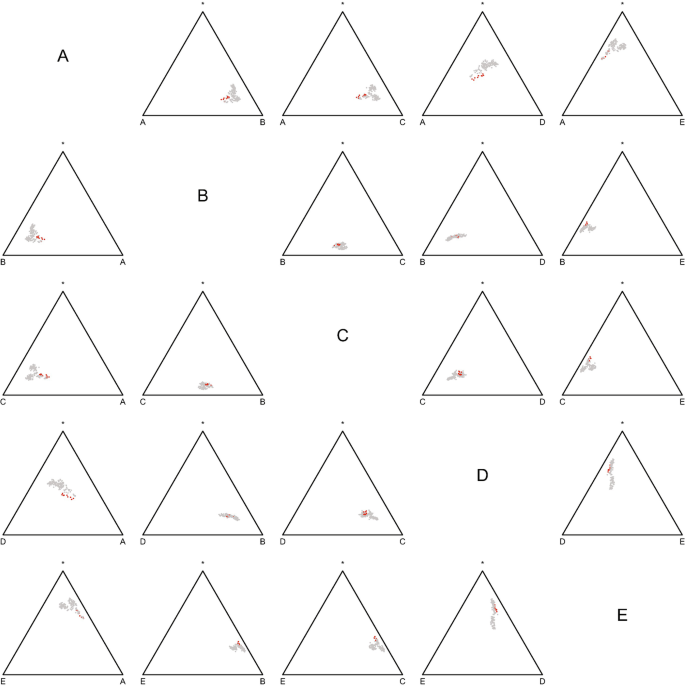 A five by five matrix. The first row first column entry is A. The second row second column entry is B. The third row third column entry is C. The fourth row fourth column entry is D. The fifth row fifth column entry is E. All the other entries are ternary plots with two clusters lying at different places.