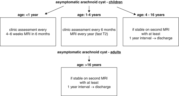 An organizational chart presents the follow-up process of patients based on age group. Asymptomatic A C - children are classified under age less than 1 year, 1 to 4 years, and 4-16 years. Adults are aged above 16 years.