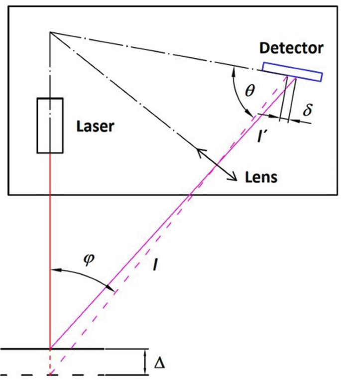 A diagram of how the laser light is passed through the device and the emitted lights are detected at different angles by the lens and detector.