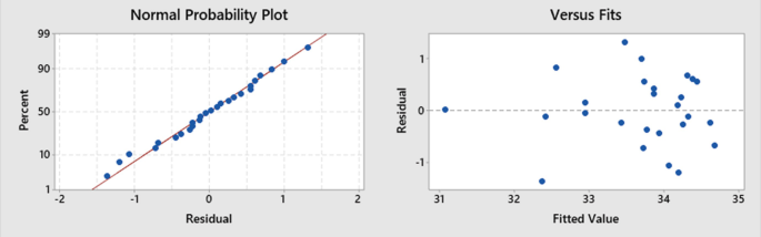 Two scatter plots depict the relationship between percent and residual for the normal probability and the relationship between residual and fitted value. In the first graph, the best-fitted line depicts an increasing trend, while in the second graph, the plots are scattered.