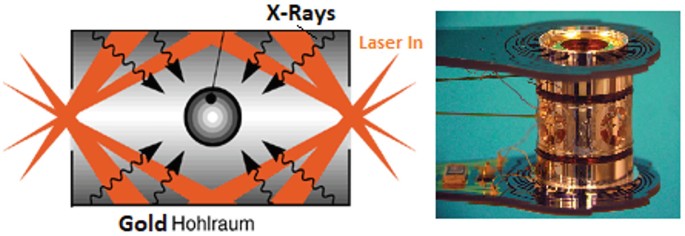 An illustration and a photo. The illustration has X-rays entering the tube walls from top and bottom. The photo has the Hohlraum which is a fancy gold foil tube.