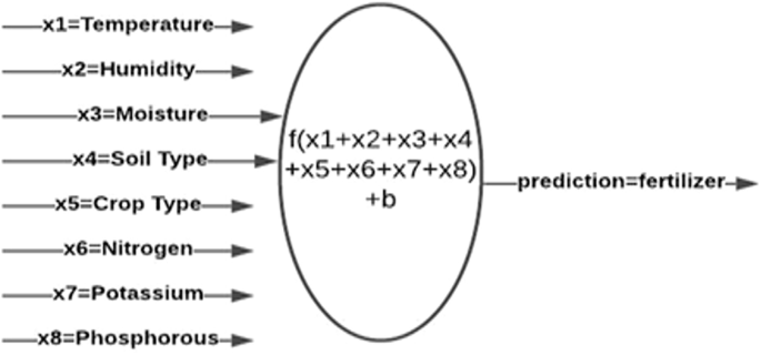 An input layer has the input parameters of temperature, humidity, moisture, soil type, crop type, nitrogen, potassium, and phosphorous in an oval circle with the formula of f input parameters within parentheses + b. It gives prediction equal to fertilizer.