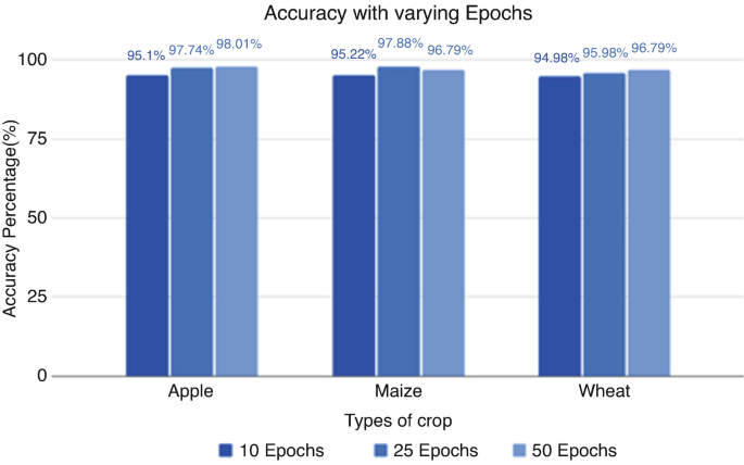 A grouped bar graph of accuracy in percentage versus types of crop plots 10, 25, and 50 epochs for apples, maize, and wheat. The accuracy % for 10, 25, and 50 epochs are the highest under apple, maize, and maize and wheat, respectively.